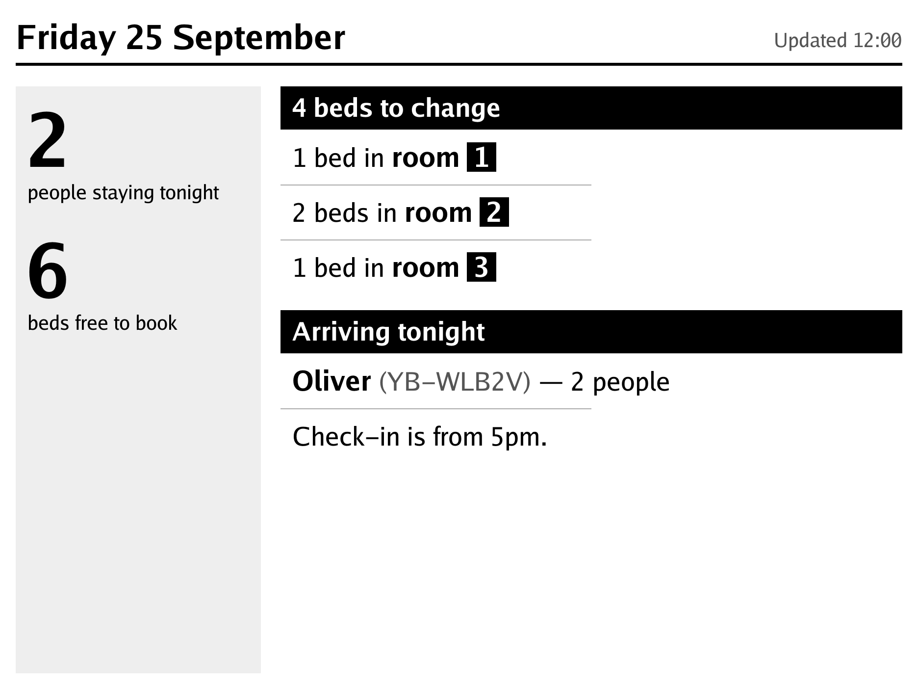 The wall display at noon: beds to change, 1 in room 1, 2 in room 2 and 1 in room 3, and Oliver’s group of 2 arriving tonight.