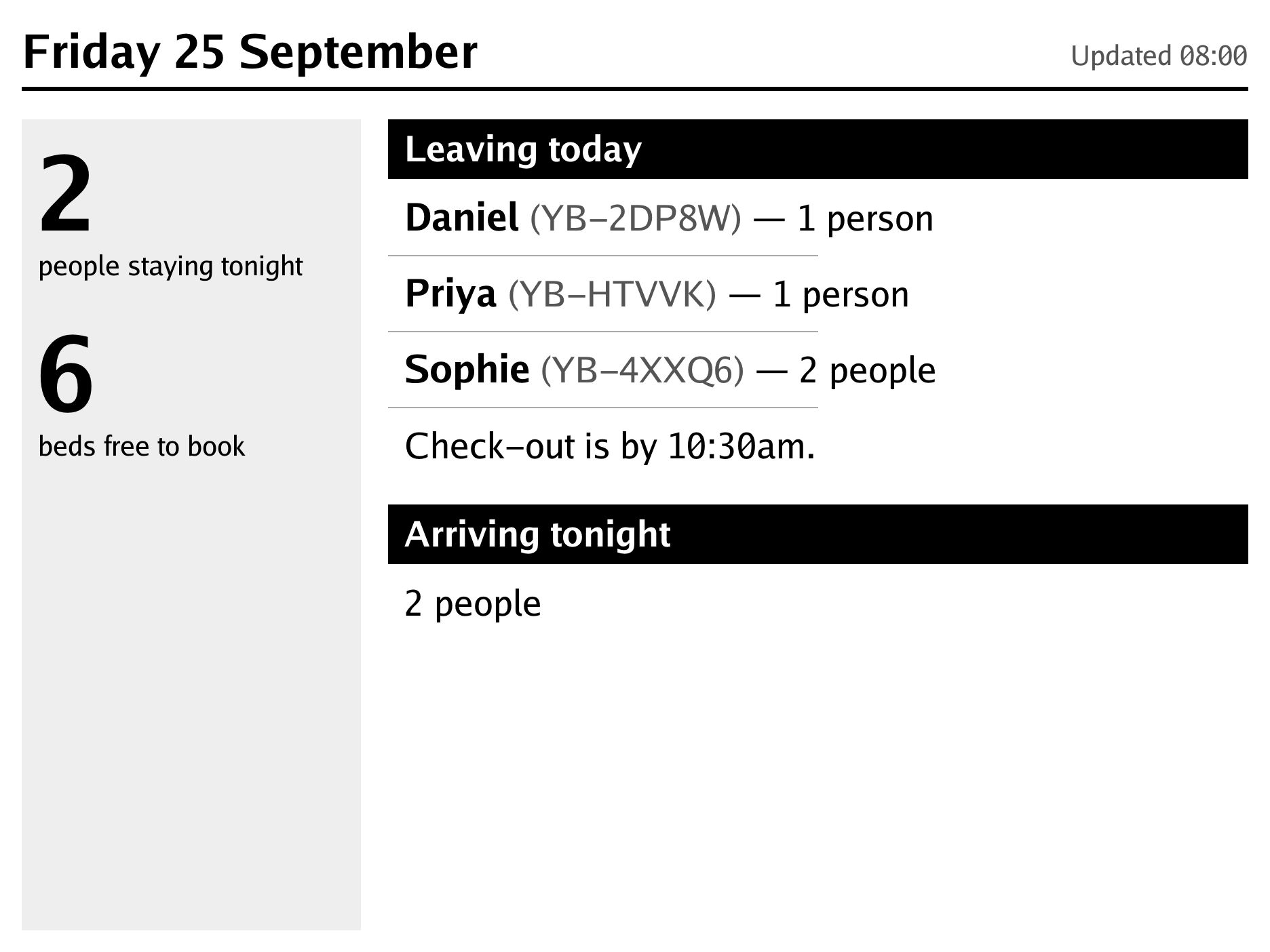The wall display at 8am: Daniel on their own, Priya on their own and Sophie’s group of 2 leaving this morning, and Oliver’s group of 2 arriving tonight.